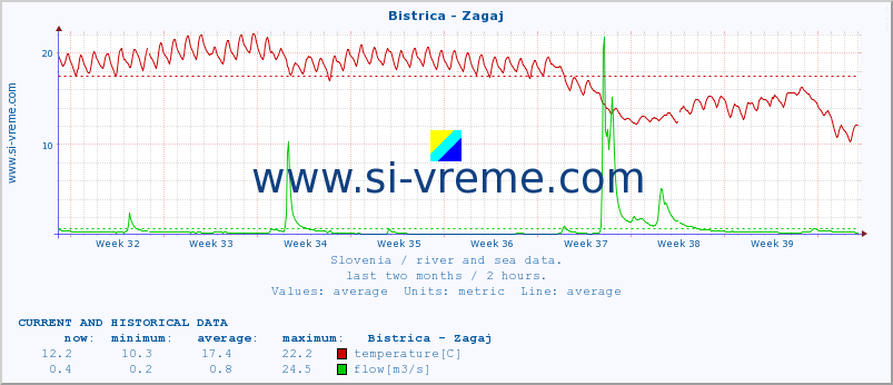  :: Bistrica - Zagaj :: temperature | flow | height :: last two months / 2 hours.