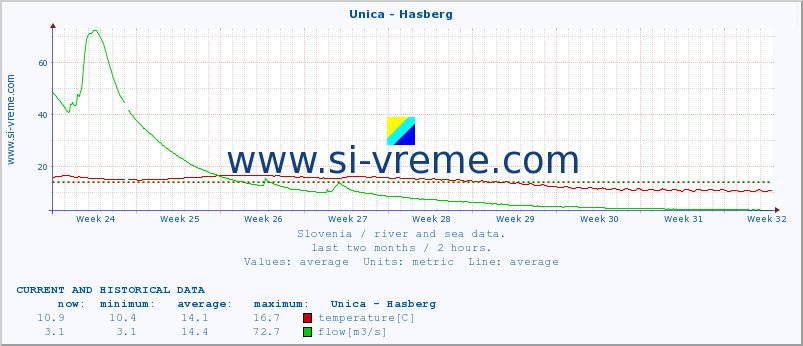  :: Unica - Hasberg :: temperature | flow | height :: last two months / 2 hours.