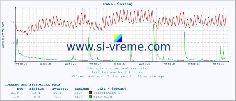  :: Paka - Šoštanj :: temperature | flow | height :: last two months / 2 hours.