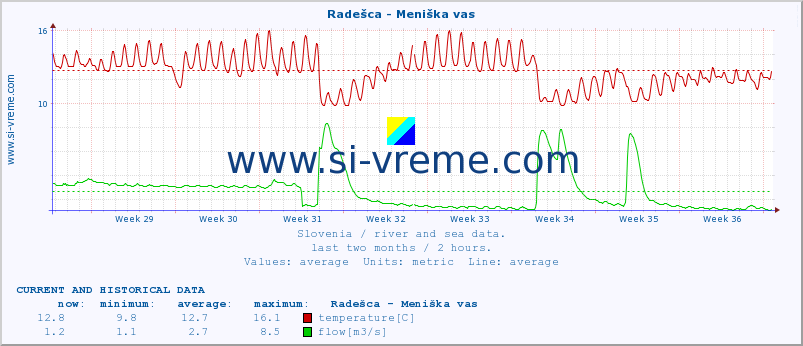  :: Radešca - Meniška vas :: temperature | flow | height :: last two months / 2 hours.