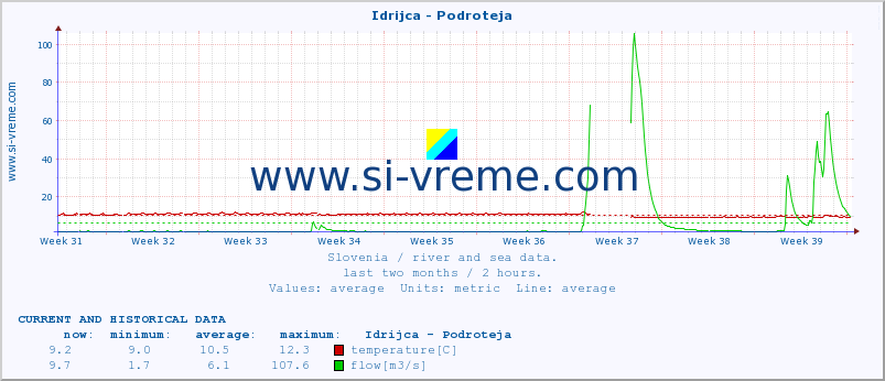  :: Idrijca - Podroteja :: temperature | flow | height :: last two months / 2 hours.