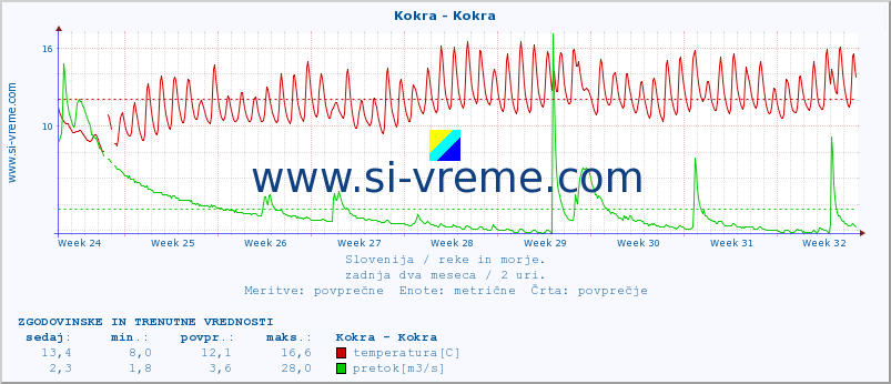 POVPREČJE :: Kokra - Kokra :: temperatura | pretok | višina :: zadnja dva meseca / 2 uri.