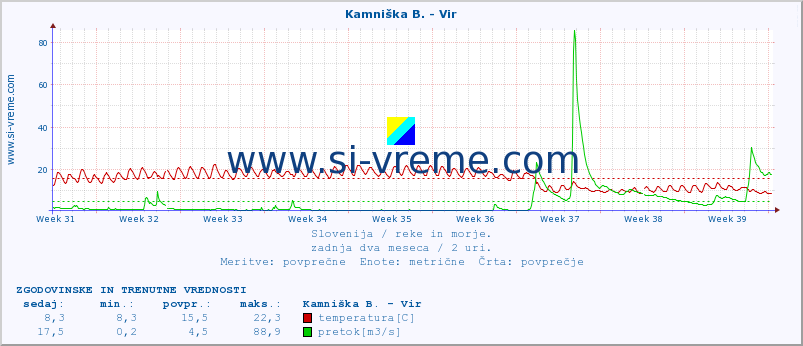 POVPREČJE :: Kamniška B. - Vir :: temperatura | pretok | višina :: zadnja dva meseca / 2 uri.