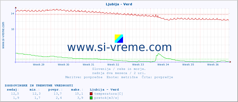 POVPREČJE :: Ljubija - Verd :: temperatura | pretok | višina :: zadnja dva meseca / 2 uri.