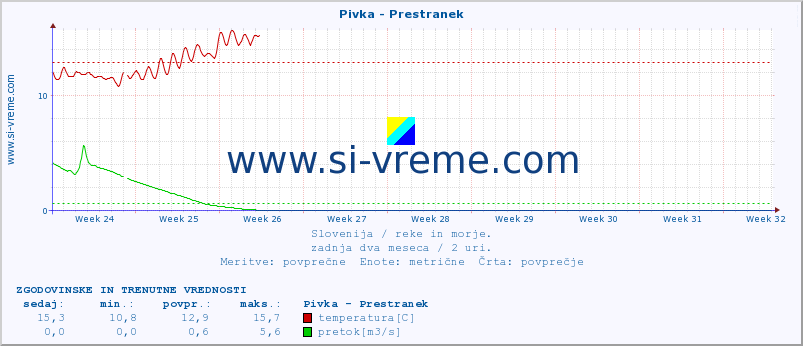 POVPREČJE :: Pivka - Prestranek :: temperatura | pretok | višina :: zadnja dva meseca / 2 uri.