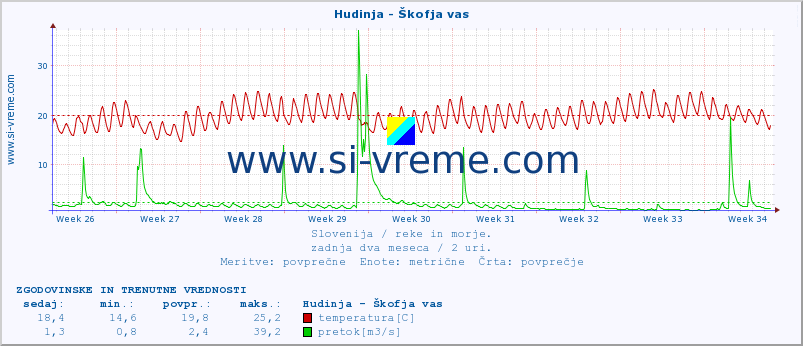 POVPREČJE :: Hudinja - Škofja vas :: temperatura | pretok | višina :: zadnja dva meseca / 2 uri.