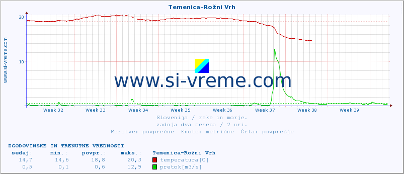 POVPREČJE :: Temenica-Rožni Vrh :: temperatura | pretok | višina :: zadnja dva meseca / 2 uri.