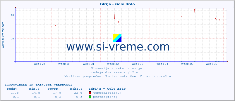 POVPREČJE :: Idrija - Golo Brdo :: temperatura | pretok | višina :: zadnja dva meseca / 2 uri.