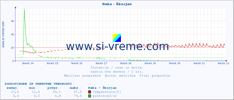 POVPREČJE :: Reka - Škocjan :: temperatura | pretok | višina :: zadnja dva meseca / 2 uri.