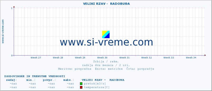 POVPREČJE ::  VELIKI RZAV -  RADOBUĐA :: višina | pretok | temperatura :: zadnja dva meseca / 2 uri.