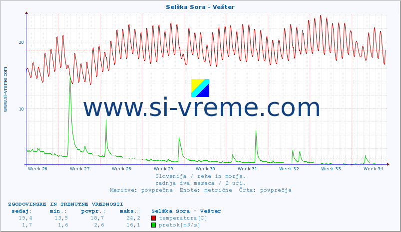 POVPREČJE :: Selška Sora - Vešter :: temperatura | pretok | višina :: zadnja dva meseca / 2 uri.