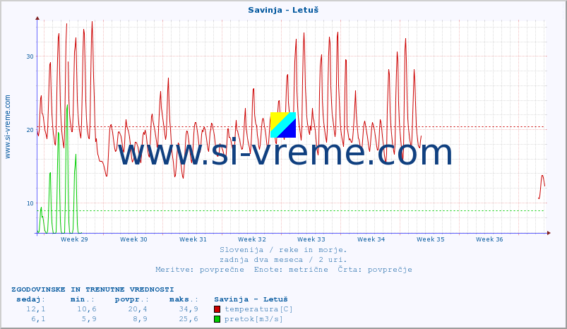 POVPREČJE :: Savinja - Letuš :: temperatura | pretok | višina :: zadnja dva meseca / 2 uri.