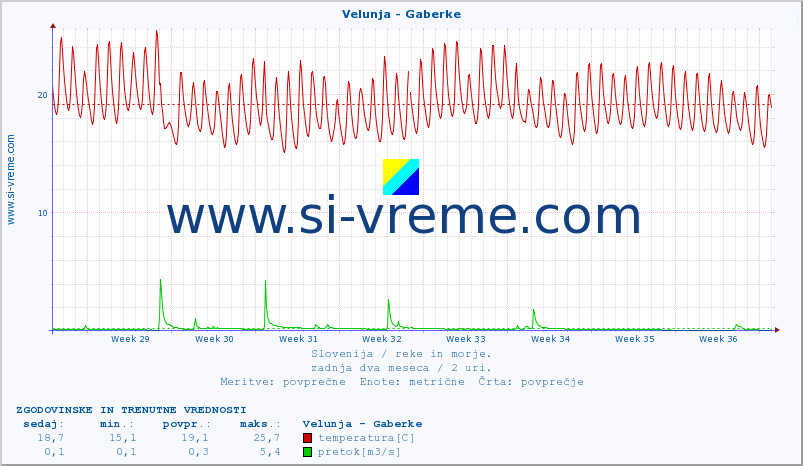 POVPREČJE :: Velunja - Gaberke :: temperatura | pretok | višina :: zadnja dva meseca / 2 uri.