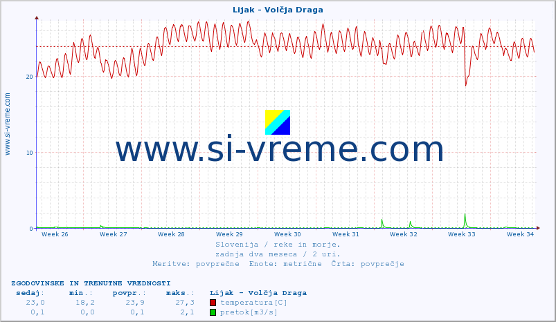 POVPREČJE :: Lijak - Volčja Draga :: temperatura | pretok | višina :: zadnja dva meseca / 2 uri.