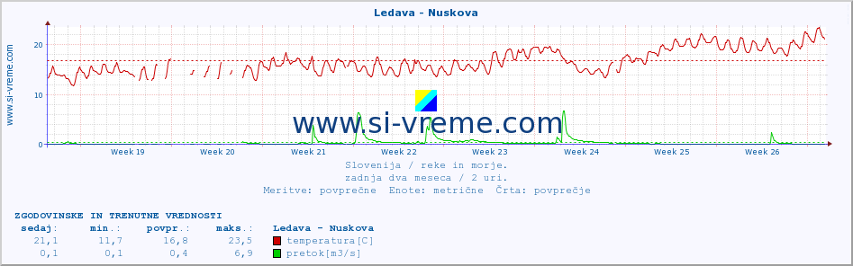 POVPREČJE :: Ledava - Nuskova :: temperatura | pretok | višina :: zadnja dva meseca / 2 uri.