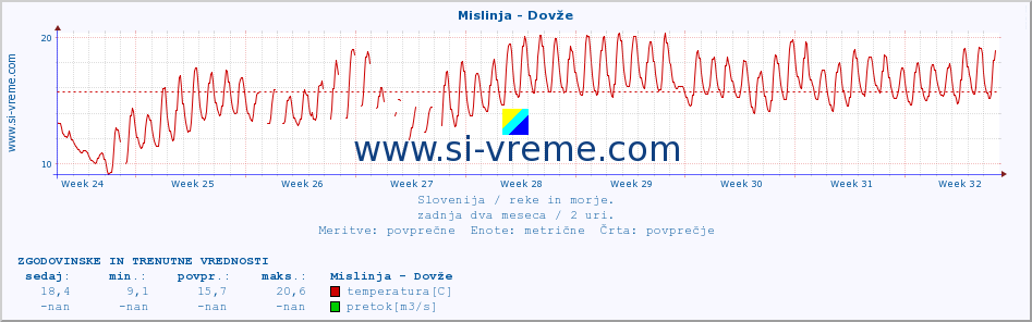 POVPREČJE :: Mislinja - Dovže :: temperatura | pretok | višina :: zadnja dva meseca / 2 uri.