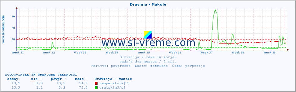 POVPREČJE :: Dravinja - Makole :: temperatura | pretok | višina :: zadnja dva meseca / 2 uri.