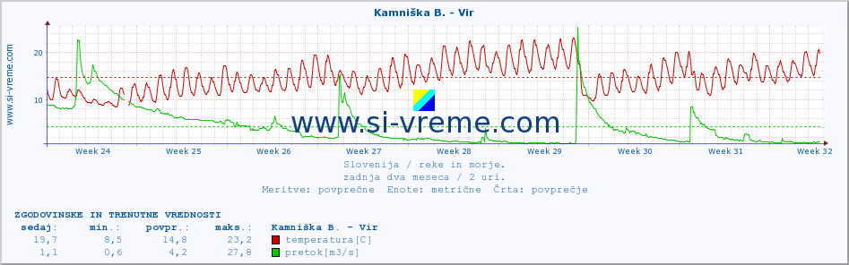 POVPREČJE :: Kamniška B. - Vir :: temperatura | pretok | višina :: zadnja dva meseca / 2 uri.