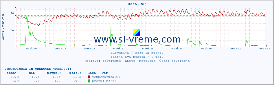 POVPREČJE :: Rača - Vir :: temperatura | pretok | višina :: zadnja dva meseca / 2 uri.