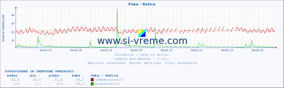 POVPREČJE :: Paka - Rečica :: temperatura | pretok | višina :: zadnja dva meseca / 2 uri.