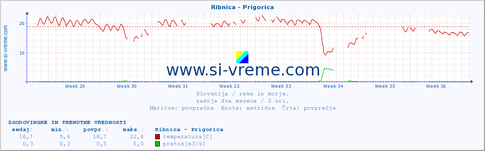 POVPREČJE :: Ribnica - Prigorica :: temperatura | pretok | višina :: zadnja dva meseca / 2 uri.