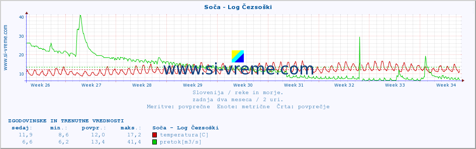 POVPREČJE :: Soča - Log Čezsoški :: temperatura | pretok | višina :: zadnja dva meseca / 2 uri.