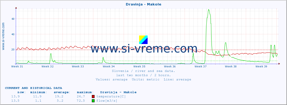  :: Dravinja - Makole :: temperature | flow | height :: last two months / 2 hours.