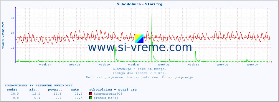 POVPREČJE :: Suhodolnica - Stari trg :: temperatura | pretok | višina :: zadnja dva meseca / 2 uri.