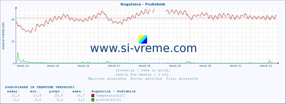 POVPREČJE :: Rogatnica - Podlehnik :: temperatura | pretok | višina :: zadnja dva meseca / 2 uri.