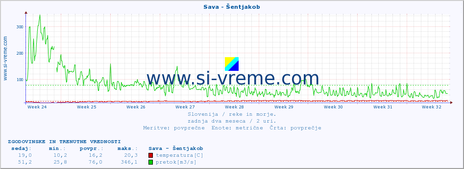 POVPREČJE :: Sava - Šentjakob :: temperatura | pretok | višina :: zadnja dva meseca / 2 uri.