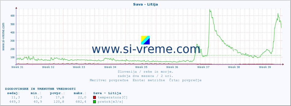 POVPREČJE :: Sava - Litija :: temperatura | pretok | višina :: zadnja dva meseca / 2 uri.