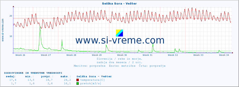 POVPREČJE :: Selška Sora - Vešter :: temperatura | pretok | višina :: zadnja dva meseca / 2 uri.