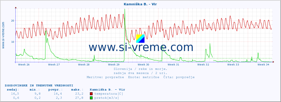 POVPREČJE :: Kamniška B. - Vir :: temperatura | pretok | višina :: zadnja dva meseca / 2 uri.