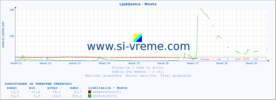 POVPREČJE :: Ljubljanica - Moste :: temperatura | pretok | višina :: zadnja dva meseca / 2 uri.