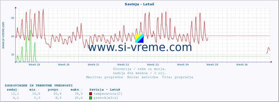 POVPREČJE :: Savinja - Letuš :: temperatura | pretok | višina :: zadnja dva meseca / 2 uri.