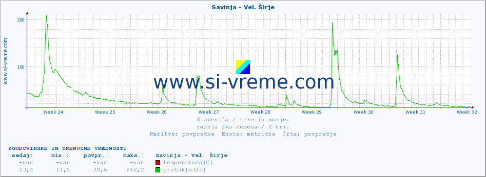 POVPREČJE :: Savinja - Vel. Širje :: temperatura | pretok | višina :: zadnja dva meseca / 2 uri.