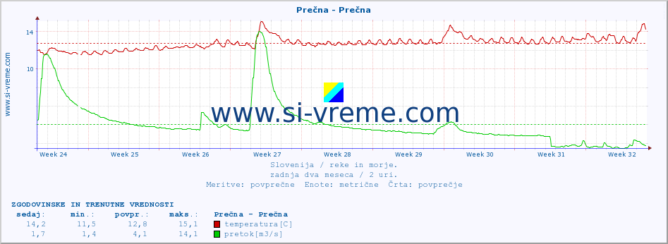 POVPREČJE :: Prečna - Prečna :: temperatura | pretok | višina :: zadnja dva meseca / 2 uri.