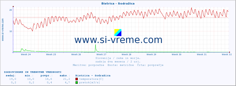 POVPREČJE :: Bistrica - Sodražica :: temperatura | pretok | višina :: zadnja dva meseca / 2 uri.