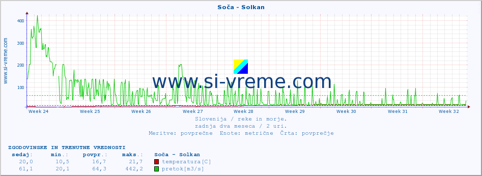 POVPREČJE :: Soča - Solkan :: temperatura | pretok | višina :: zadnja dva meseca / 2 uri.