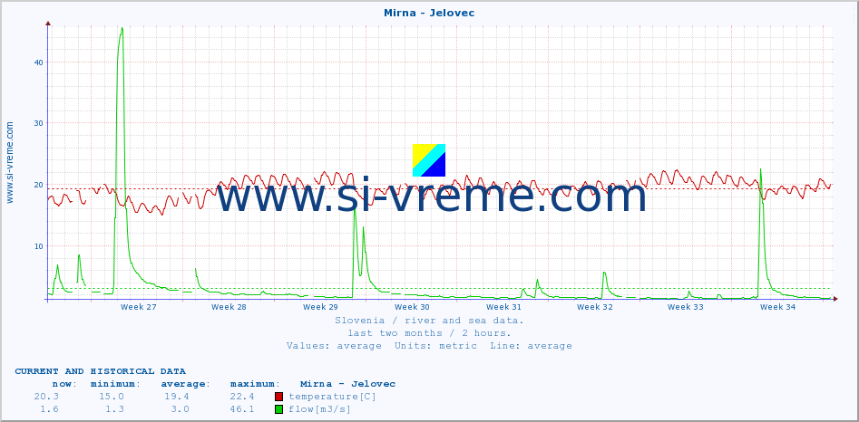  :: Mirna - Jelovec :: temperature | flow | height :: last two months / 2 hours.