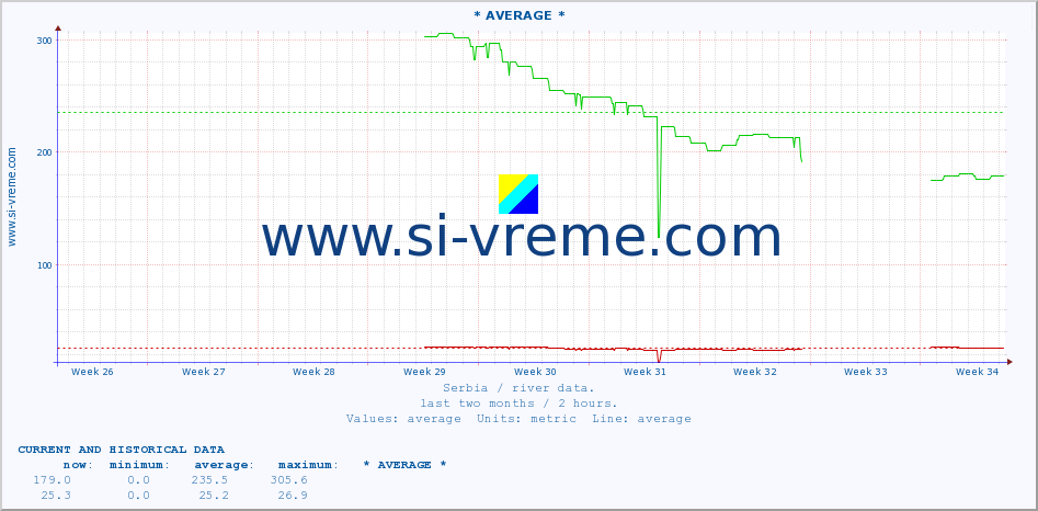  :: * AVERAGE * :: height |  |  :: last two months / 2 hours.