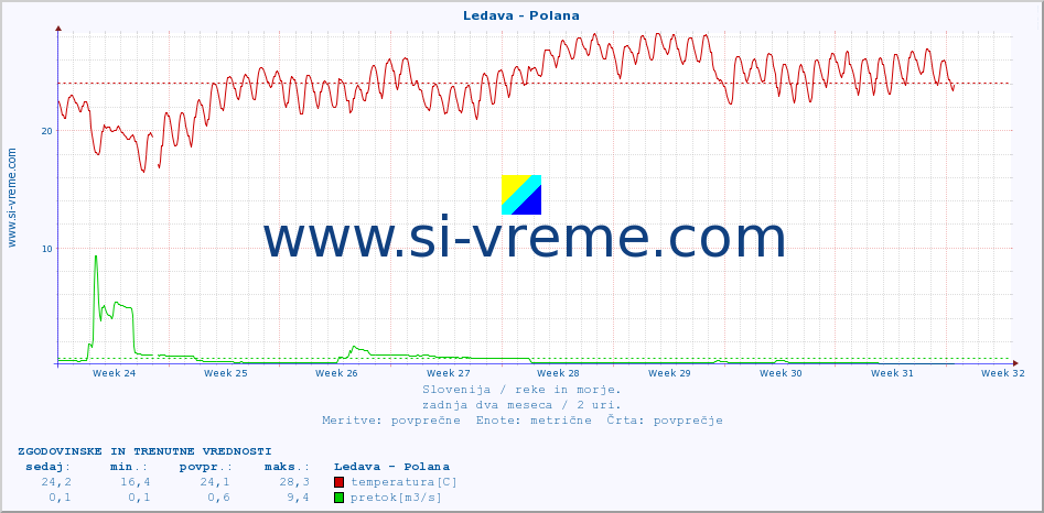 POVPREČJE :: Ledava - Polana :: temperatura | pretok | višina :: zadnja dva meseca / 2 uri.