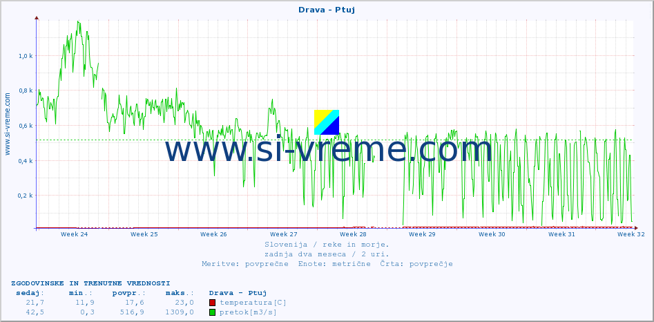 POVPREČJE :: Drava - Ptuj :: temperatura | pretok | višina :: zadnja dva meseca / 2 uri.