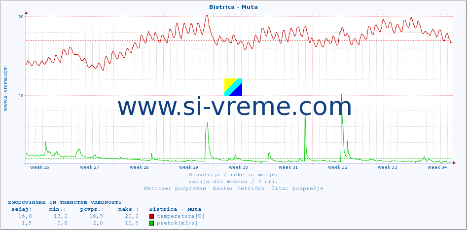 POVPREČJE :: Bistrica - Muta :: temperatura | pretok | višina :: zadnja dva meseca / 2 uri.