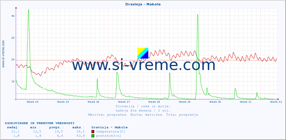 POVPREČJE :: Dravinja - Makole :: temperatura | pretok | višina :: zadnja dva meseca / 2 uri.