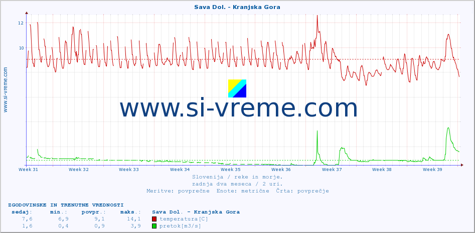 POVPREČJE :: Sava Dol. - Kranjska Gora :: temperatura | pretok | višina :: zadnja dva meseca / 2 uri.