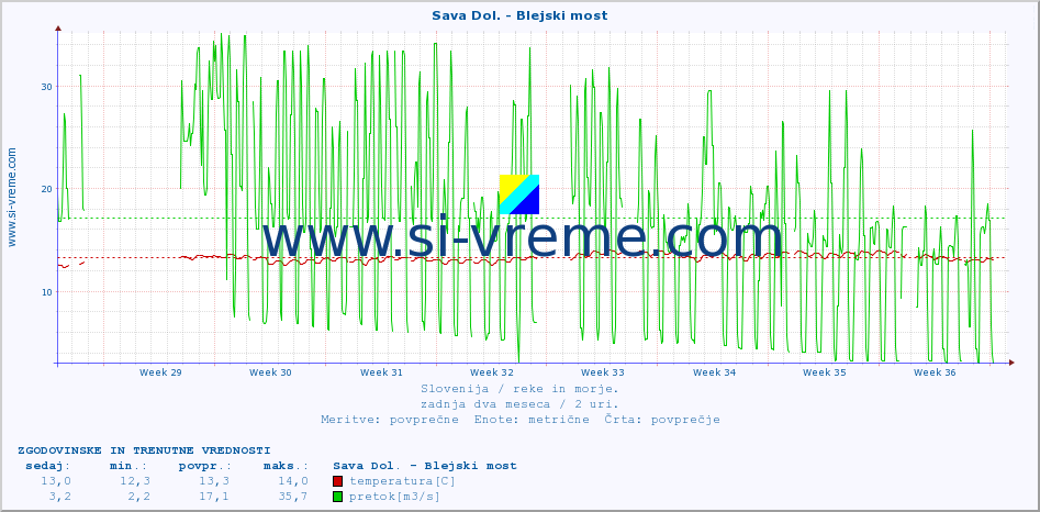 POVPREČJE :: Sava Dol. - Blejski most :: temperatura | pretok | višina :: zadnja dva meseca / 2 uri.