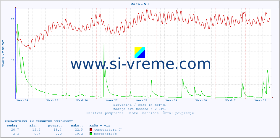 POVPREČJE :: Rača - Vir :: temperatura | pretok | višina :: zadnja dva meseca / 2 uri.