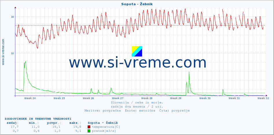 POVPREČJE :: Sopota - Žebnik :: temperatura | pretok | višina :: zadnja dva meseca / 2 uri.