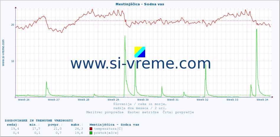 POVPREČJE :: Mestinjščica - Sodna vas :: temperatura | pretok | višina :: zadnja dva meseca / 2 uri.
